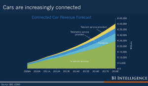 Revenue Forecast for Connected Cars