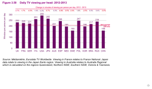Daily Hours Of TV Viewing